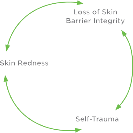 Loss of Skin barrier integrity - Self-Trauma - Skin Redness